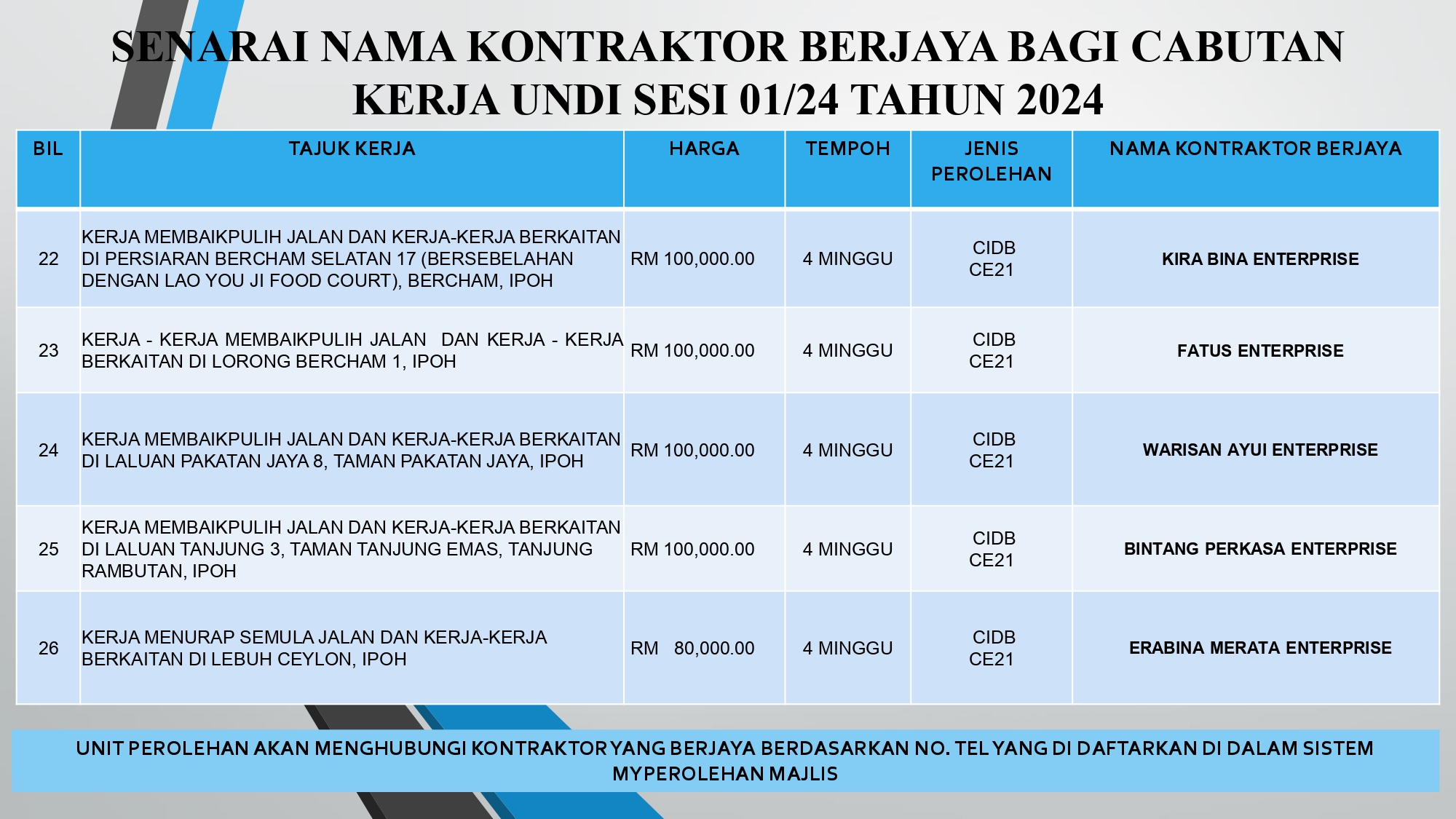 SENARAI NAMA KONTRAKTOR BERJAYA BAGI CABUTAN KERJA UNDI KE  0124 Page 0005